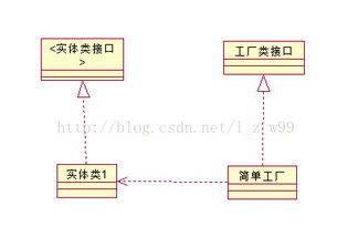 創建型設計模式之簡單工廠、工廠、抽象工廠與單例模式詳解